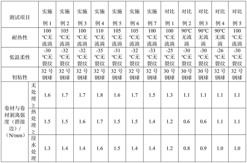 A kind of self-adhesive waterproof glue applied on metal roof and preparation method thereof