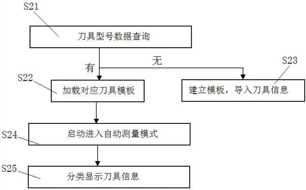 Cutting tool fully-automatic detection system