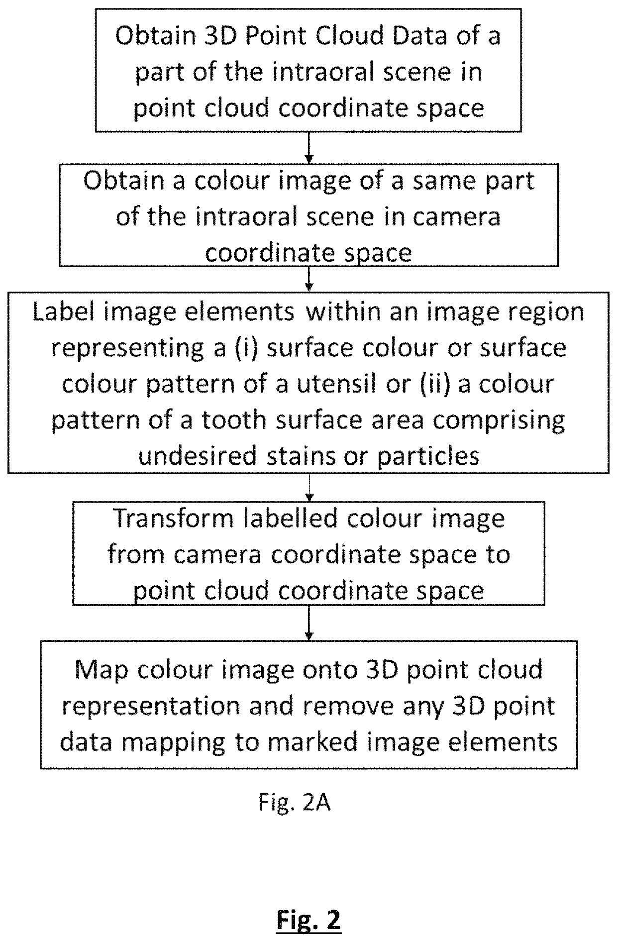 Method for intraoral scanning directed to a method of processing and filtering scan data gathered from an intraoral scanner