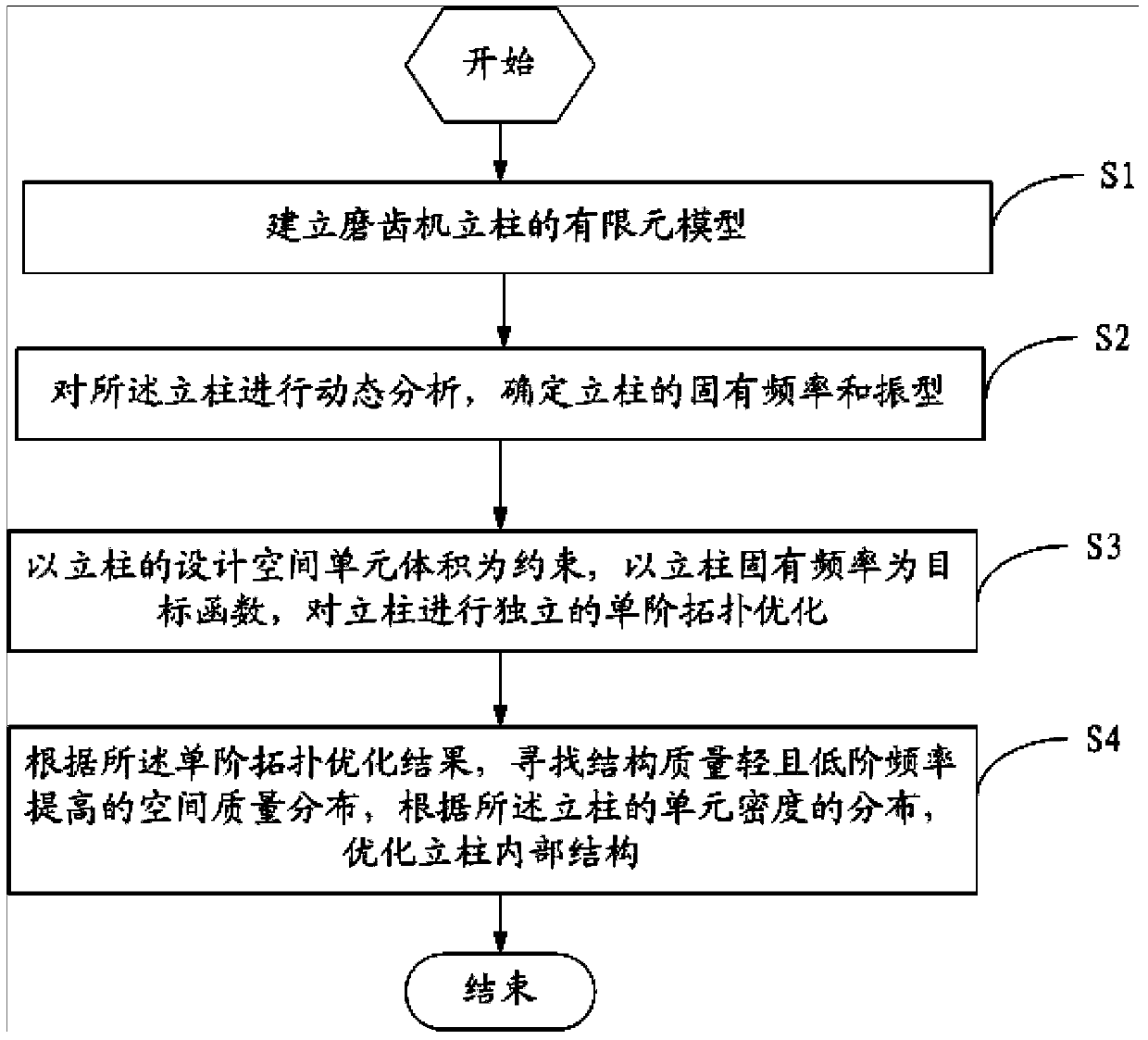 Structure optimization design method for gear grinding machine stand column on basis of dynamic characteristic analysis