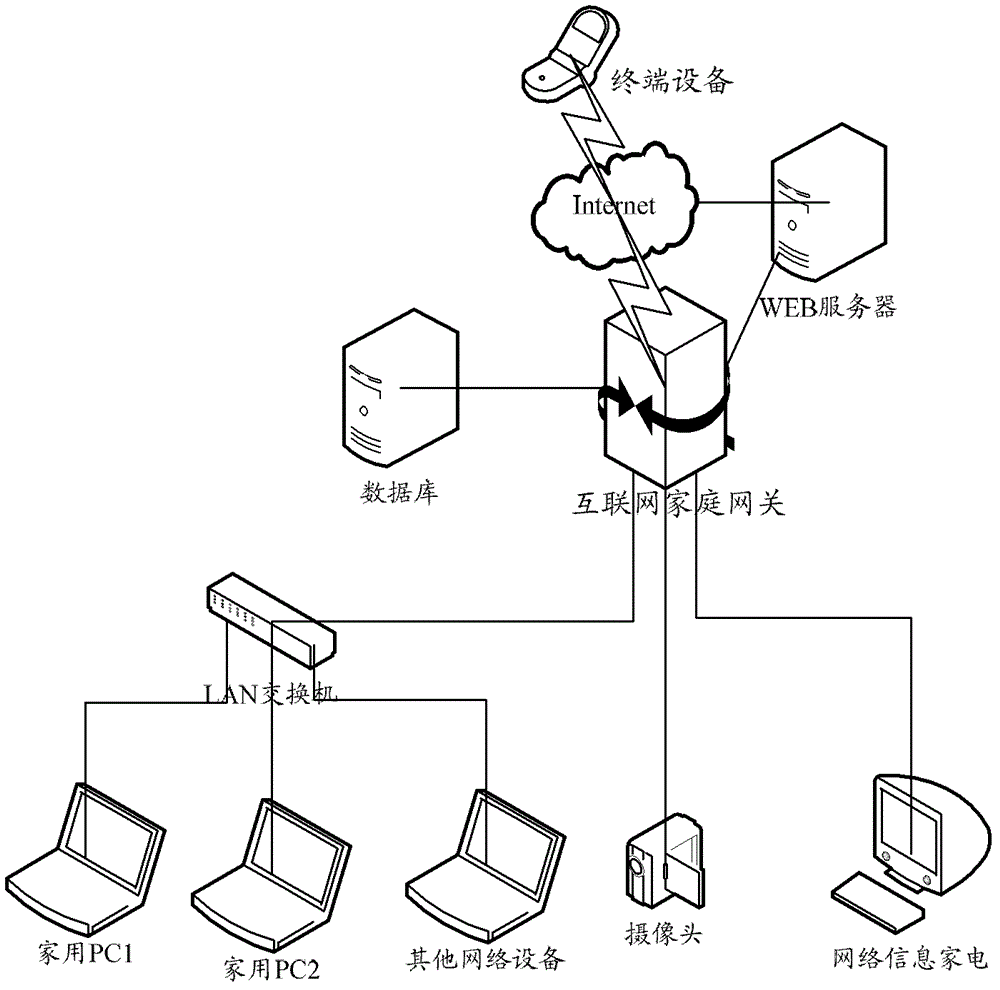 Authentication method for remote control network information domestic appliance, and system and internet domestic gateway