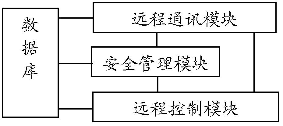 Authentication method for remote control network information domestic appliance, and system and internet domestic gateway