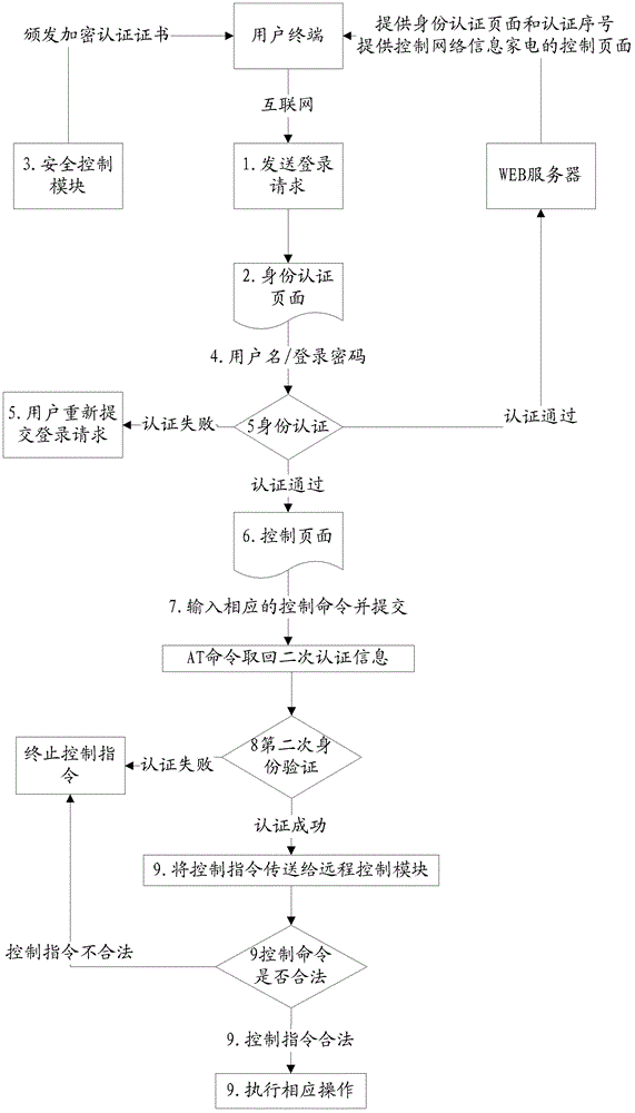 Authentication method for remote control network information domestic appliance, and system and internet domestic gateway