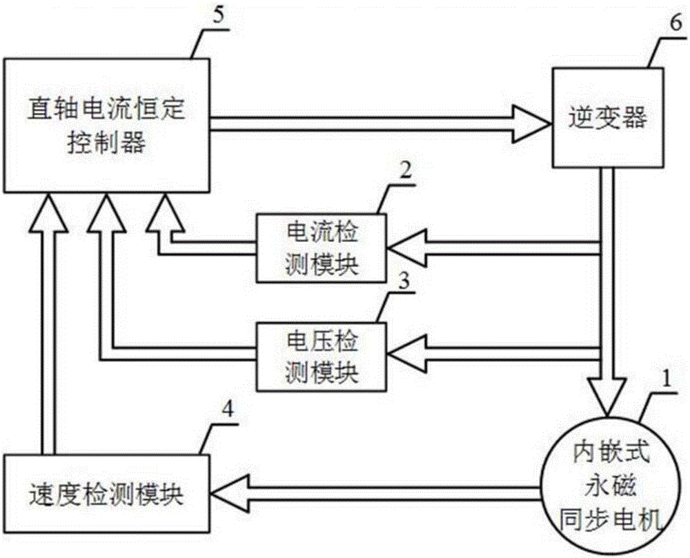 Constant direct-axis current control method and system of embedded permanent magnet synchronous motor