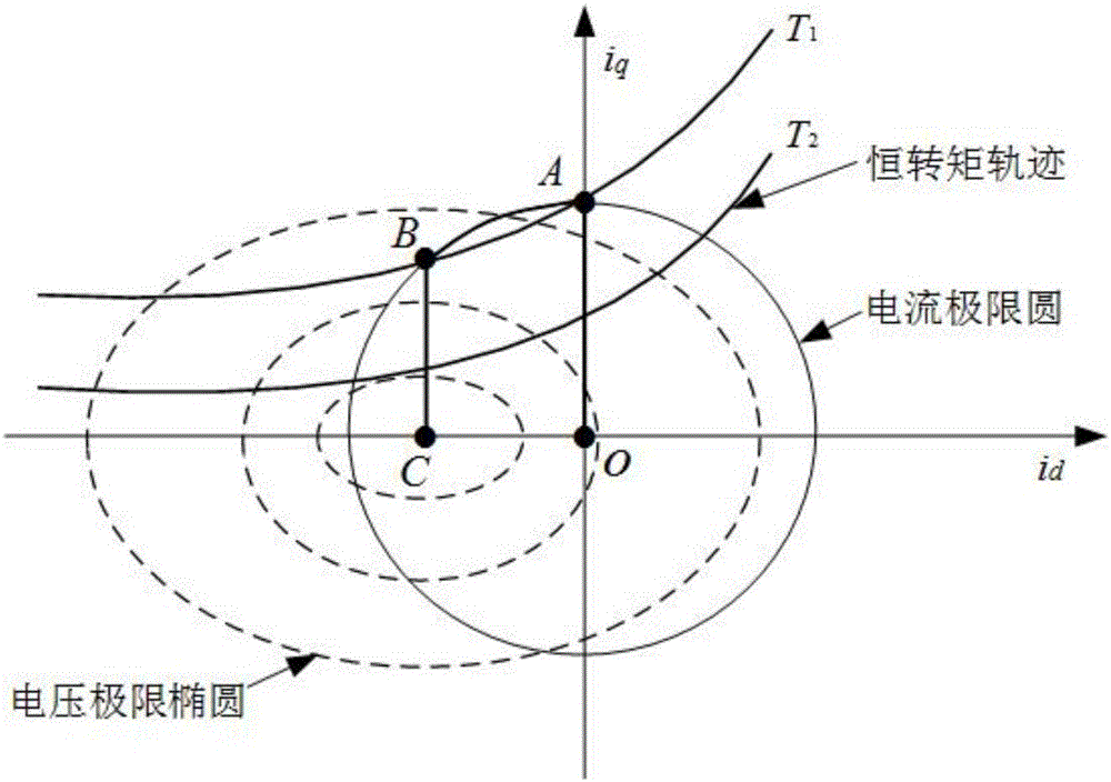 Constant direct-axis current control method and system of embedded permanent magnet synchronous motor