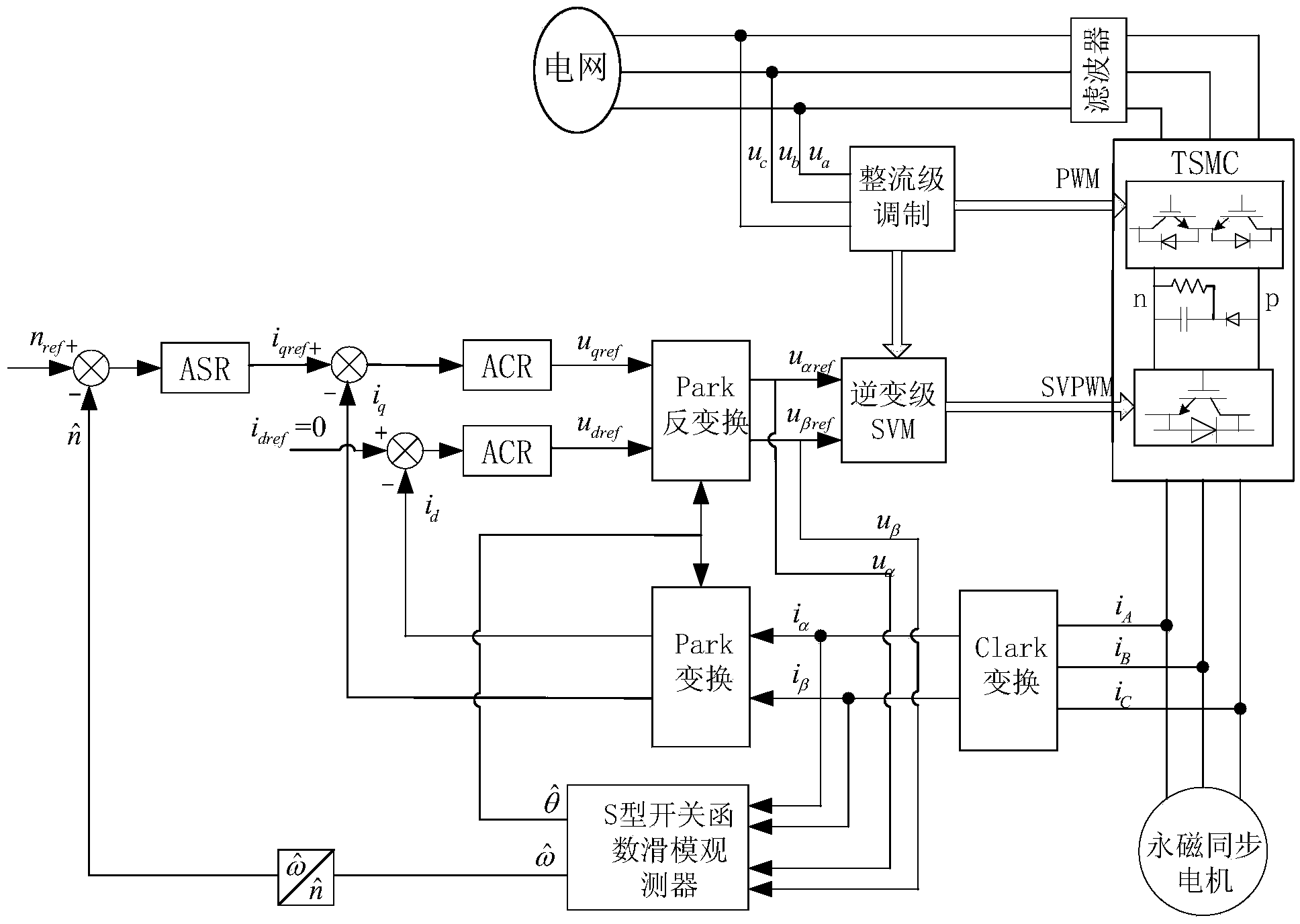 Permanent magnet synchronous motor sliding-mode speed observer driven by two-stage matrix converter