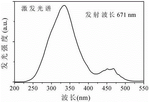 Tetravalent manganese ion doped red fluorescent material and preparation method thereof