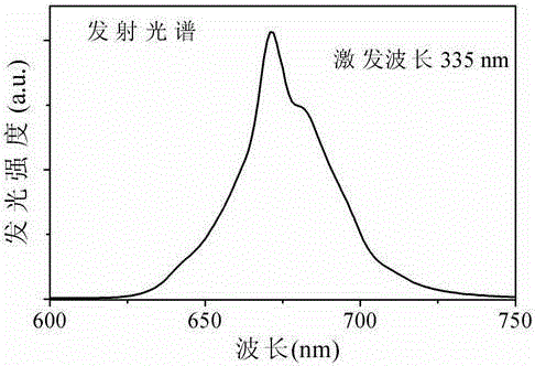 Tetravalent manganese ion doped red fluorescent material and preparation method thereof