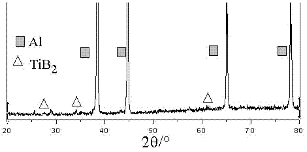 Method for preparing TiB2 reinforced aluminium matrix composite in situ