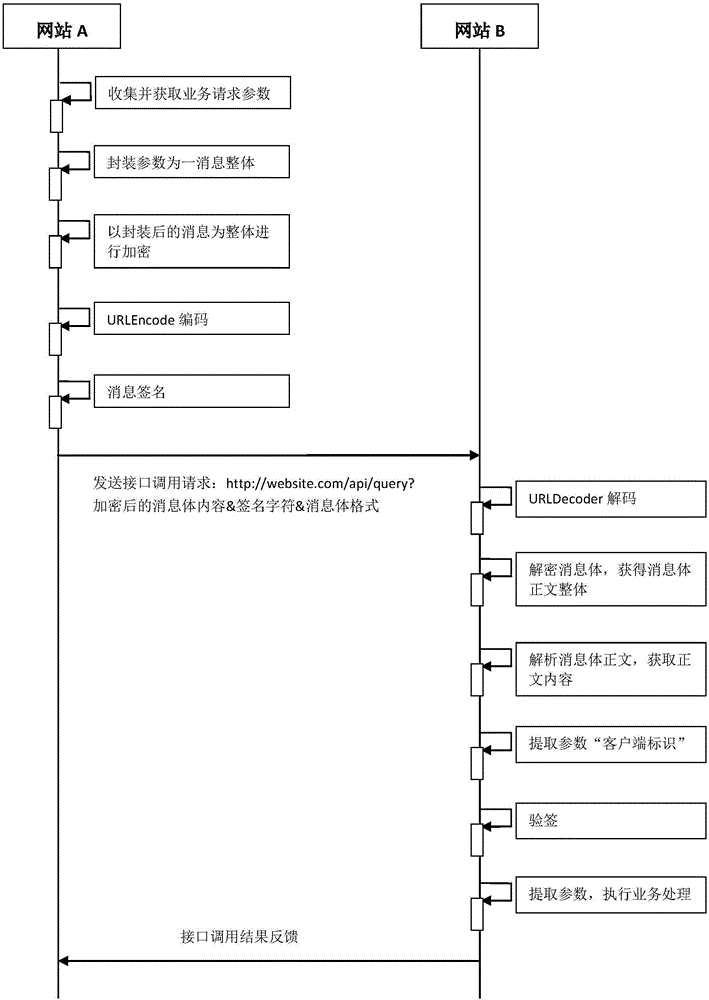 Method for realizing safe interface calling between systems based on Internet