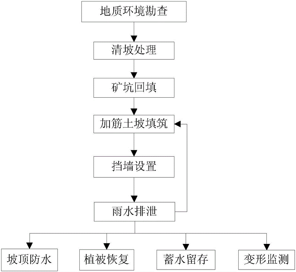 Geological environment treatment method suitable for steep wall and deep pit type abandoned mine