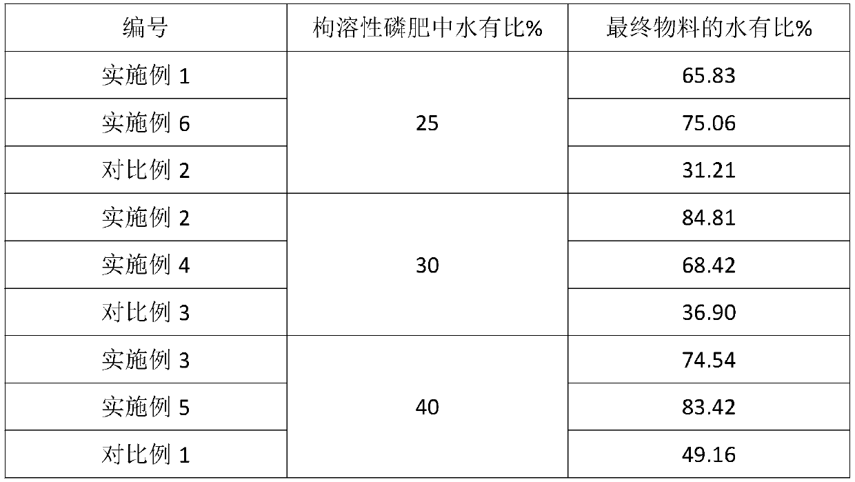 Production method of improving water soluble phosphorus content of phosphate fertilizer soluble in citric acid