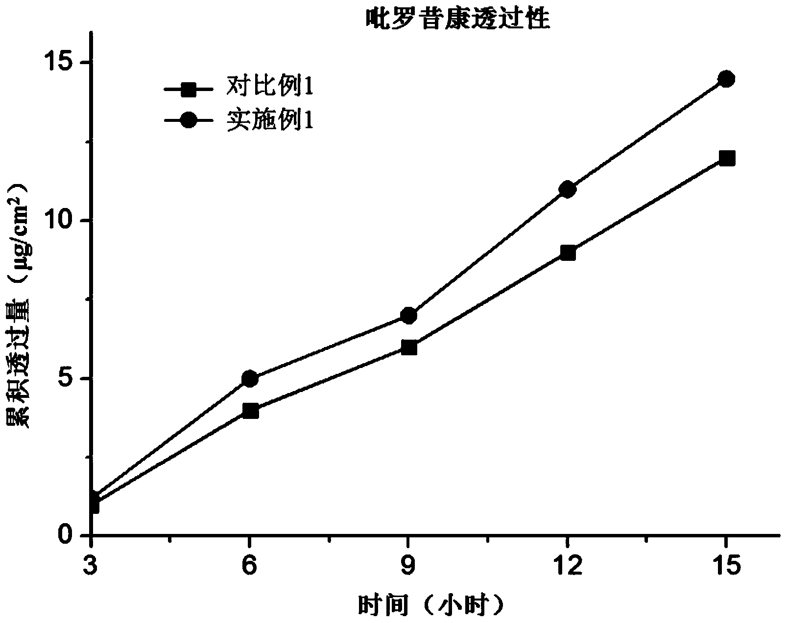 Piroxicam-containing transdermal-absorption preparation and preparation method thereof