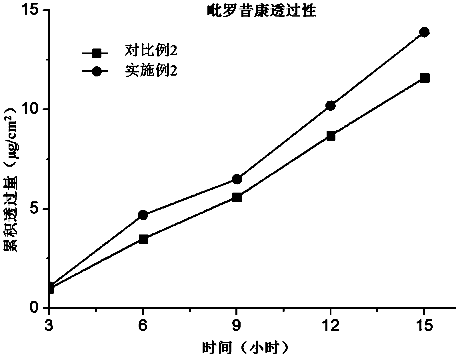 Piroxicam-containing transdermal-absorption preparation and preparation method thereof