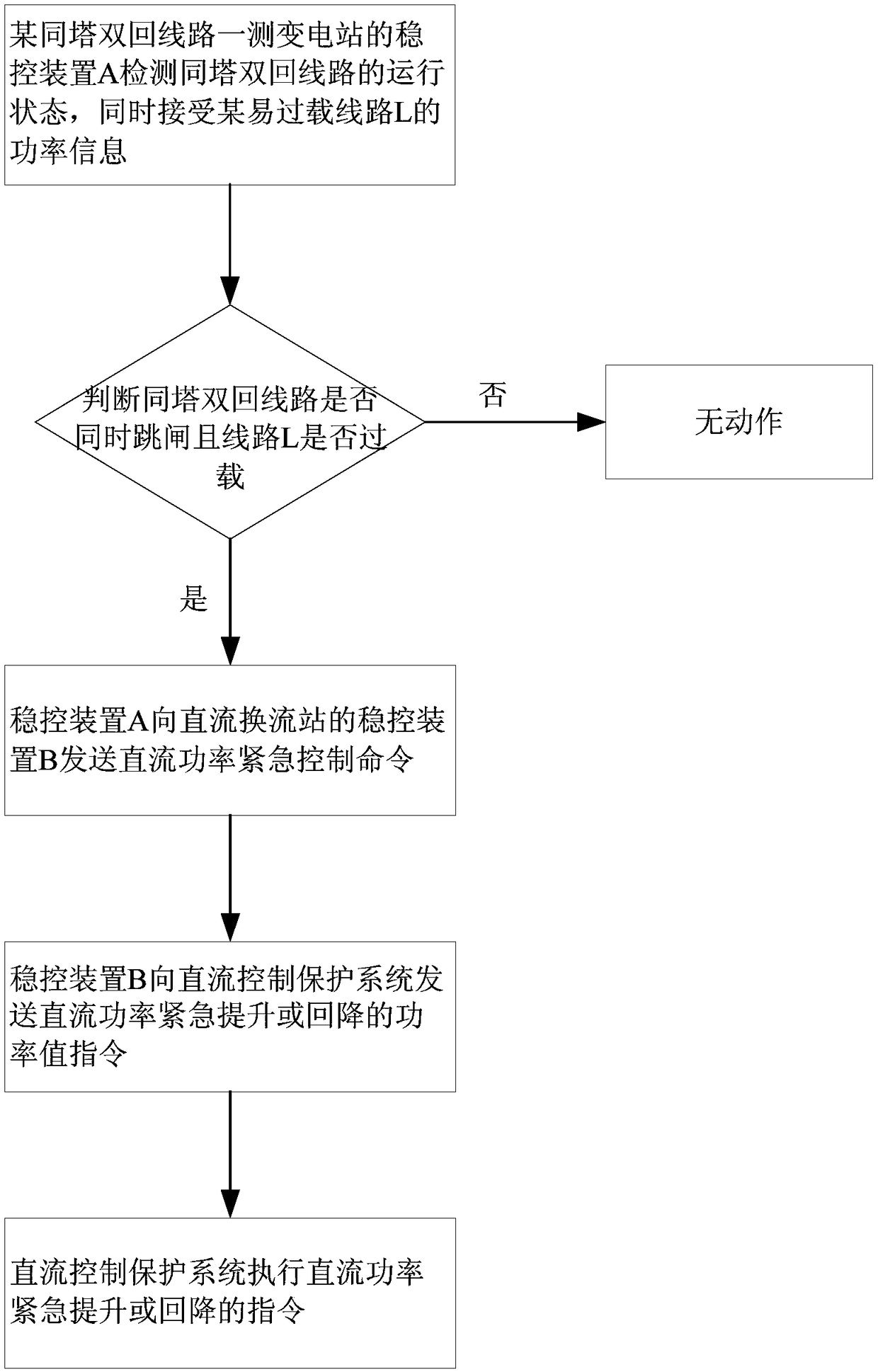 An AC-DC Coordinated Control Method for Severe Faults of AC Lines