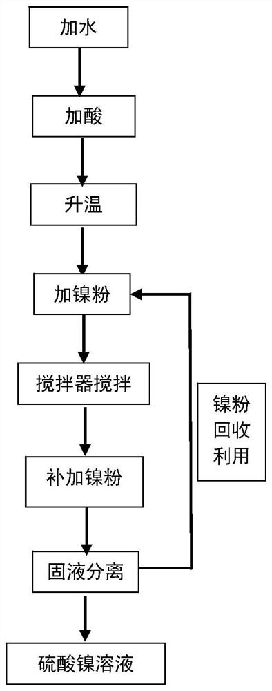 Preparation method of battery grade nickel salt