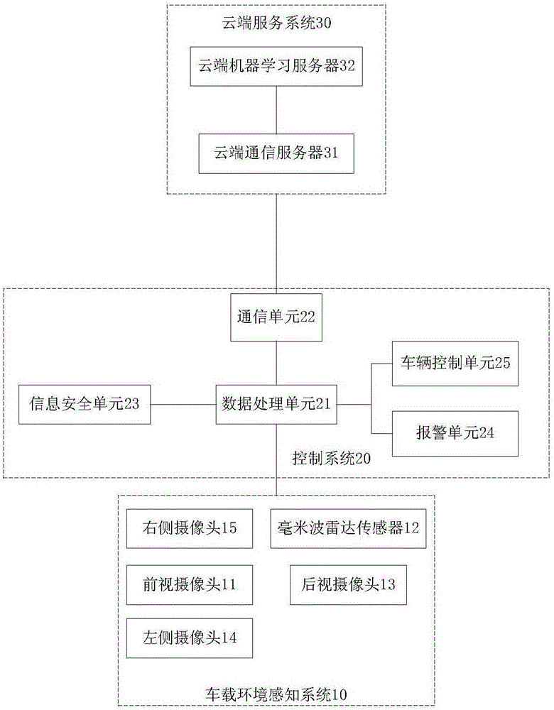 Vehicle environment perceiving and controlling method based on cloud machine learning