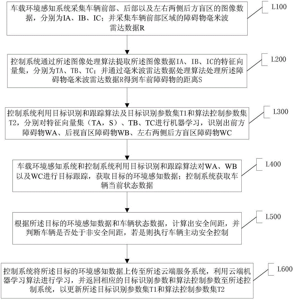 Vehicle environment perceiving and controlling method based on cloud machine learning