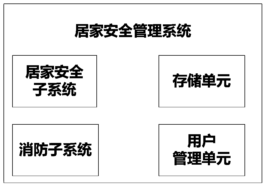 Home security management system based on Internet of things