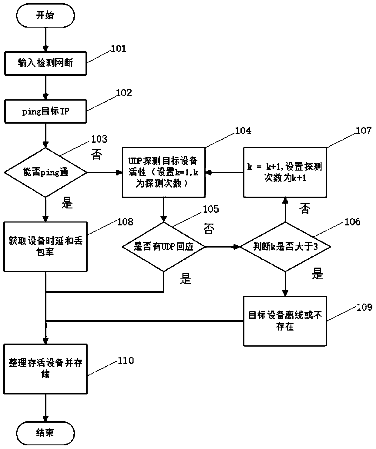 Network topology automatic discovery method of network equipment based on ICMP, TCP and UDP protocols