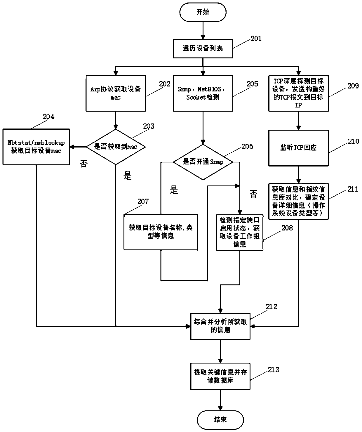 Network topology automatic discovery method of network equipment based on ICMP, TCP and UDP protocols