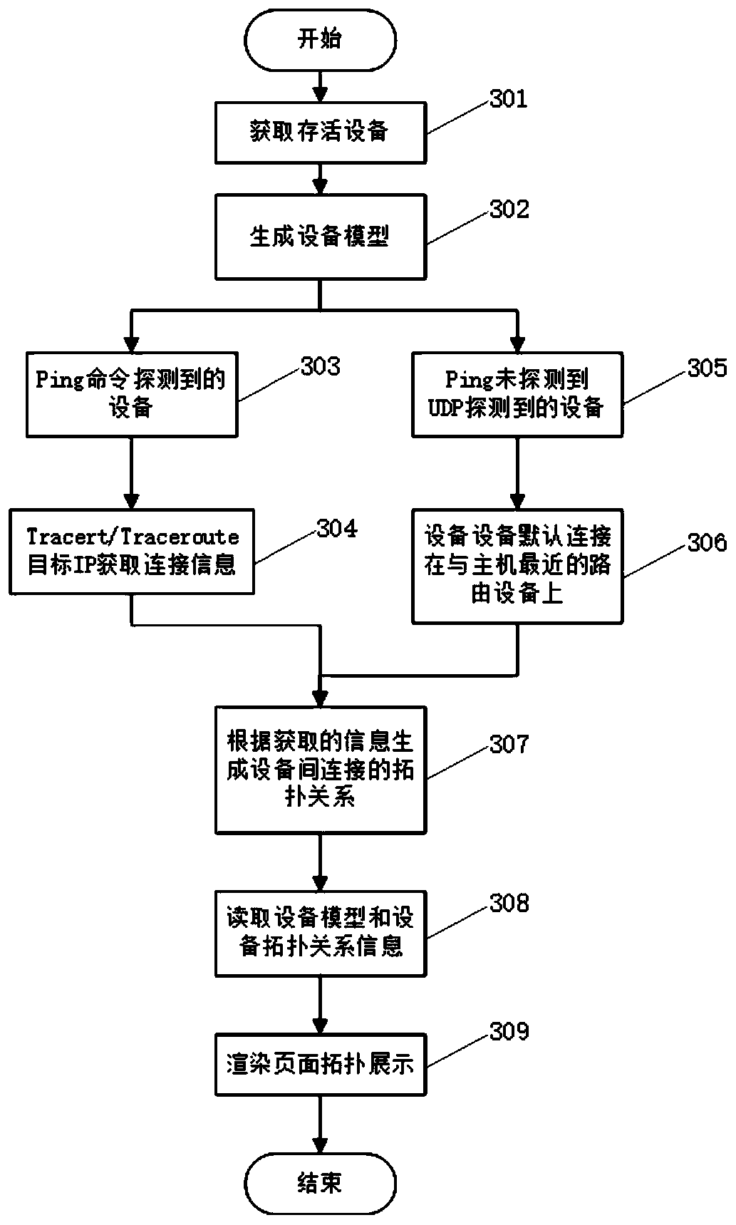 Network topology automatic discovery method of network equipment based on ICMP, TCP and UDP protocols