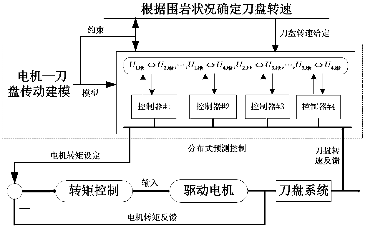 Distributed predictive control method for multi-motor cutter system of heading machine