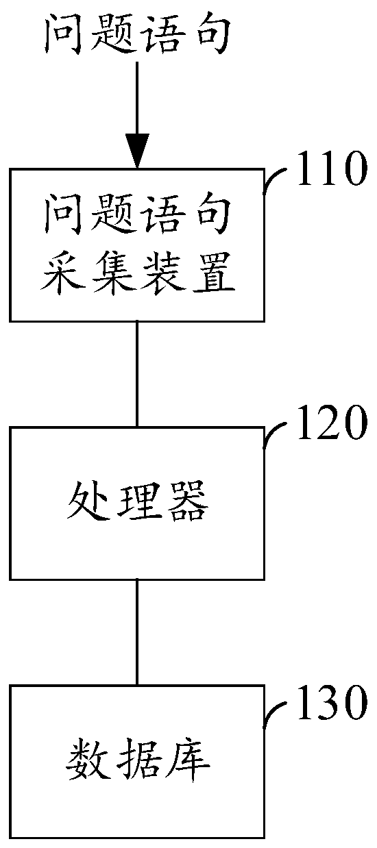 Question statement classification method and device, electronic device and storage medium