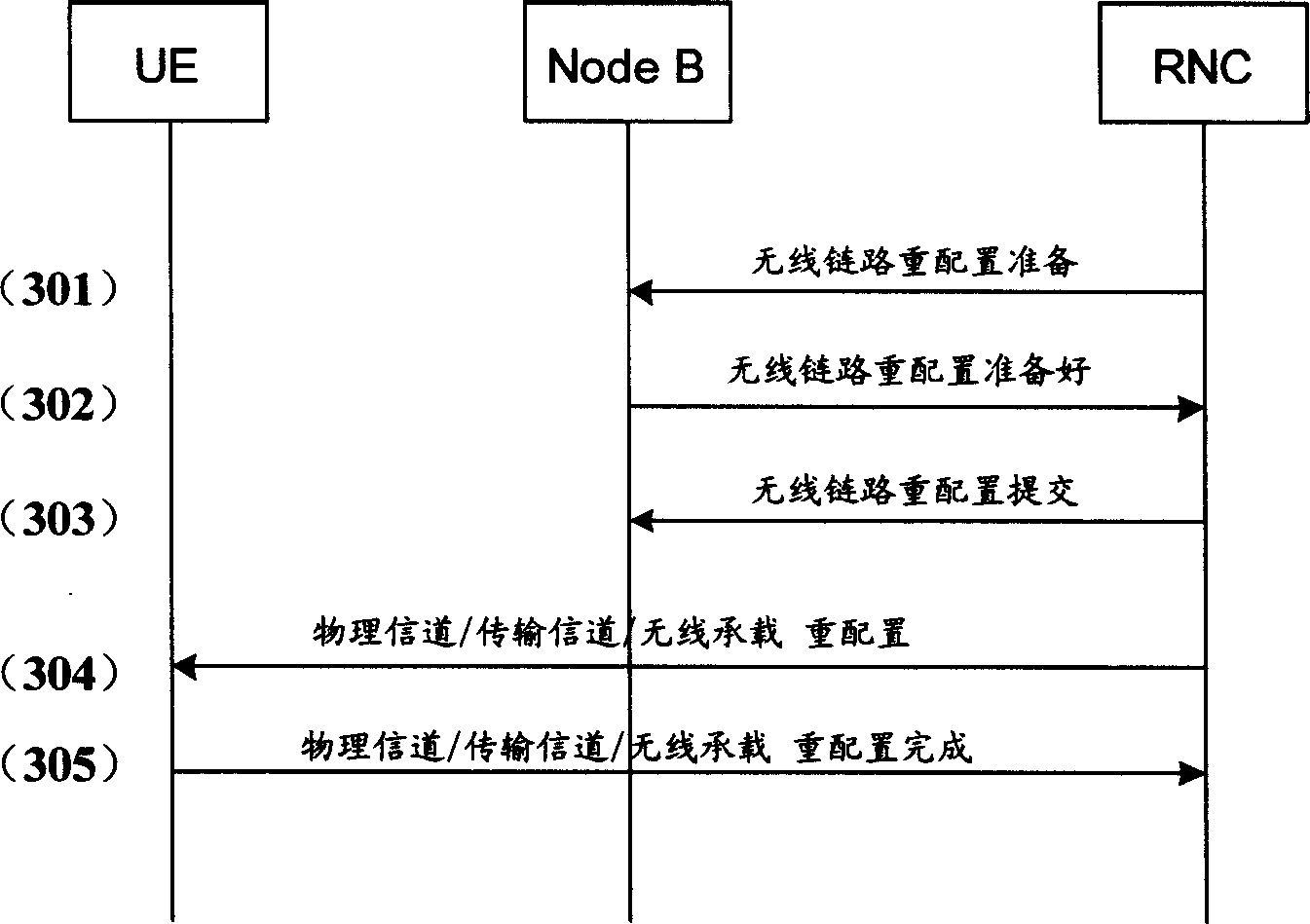 A method for controlling inter-frequency load balancing in WCDMA system