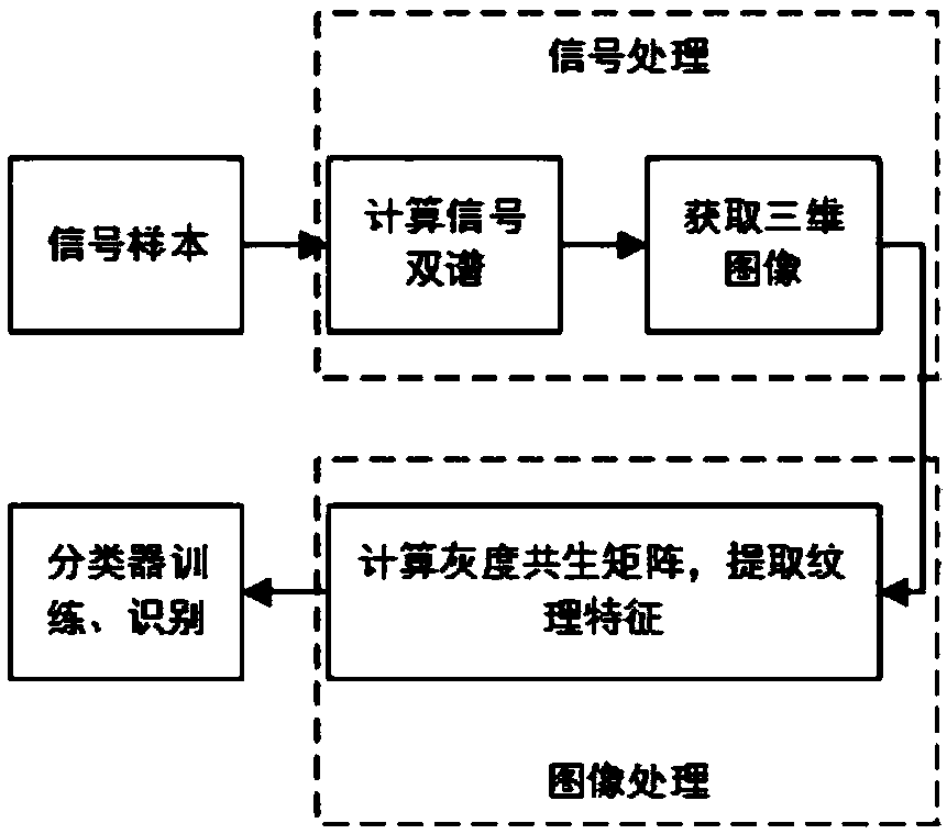 Radiation source identification method and device based on bispectrum three-dimensional image texture features