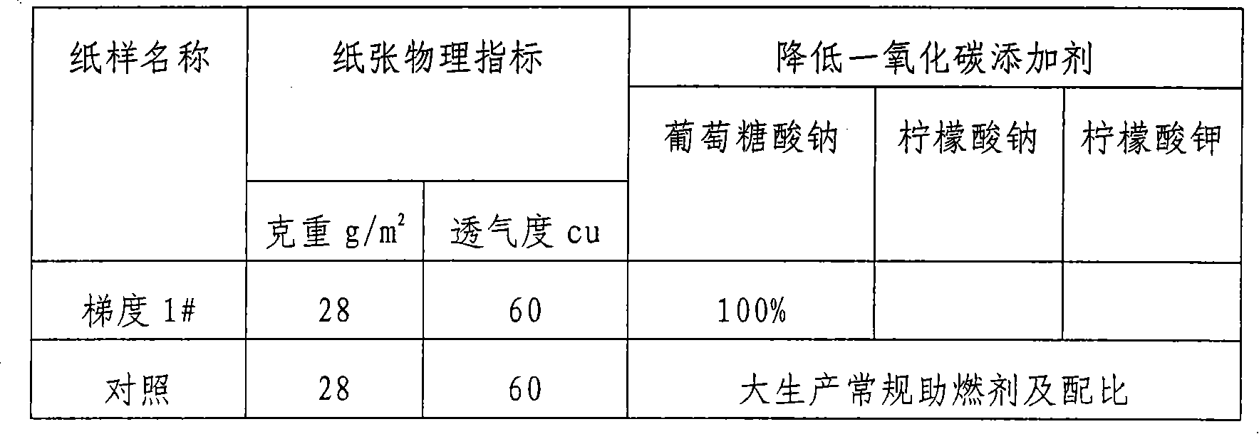 Additive capable of effectively reducing cigarette CO delivering amount and application thereof