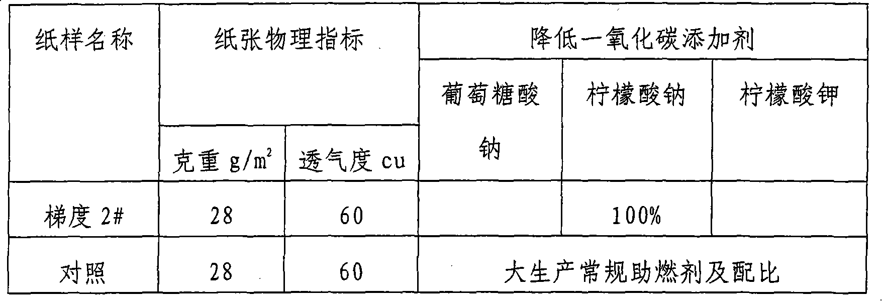 Additive capable of effectively reducing cigarette CO delivering amount and application thereof