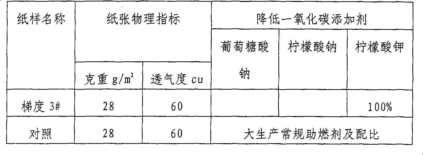 Additive capable of effectively reducing cigarette CO delivering amount and application thereof