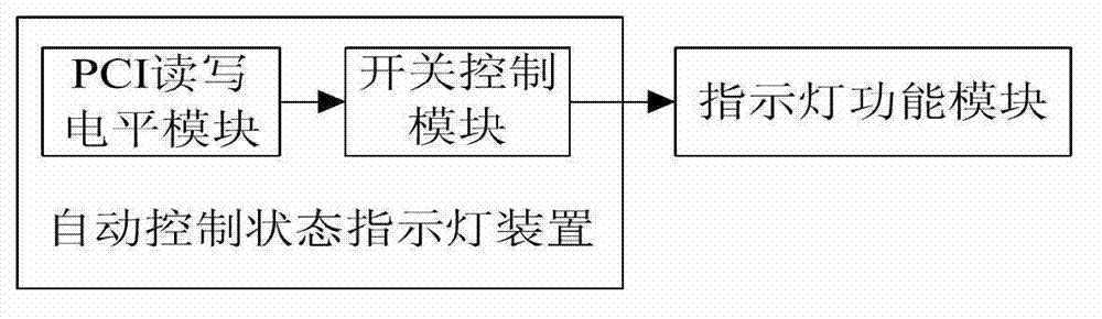 Method and device used for automatically controlling state indicator lamp of terminal equipment