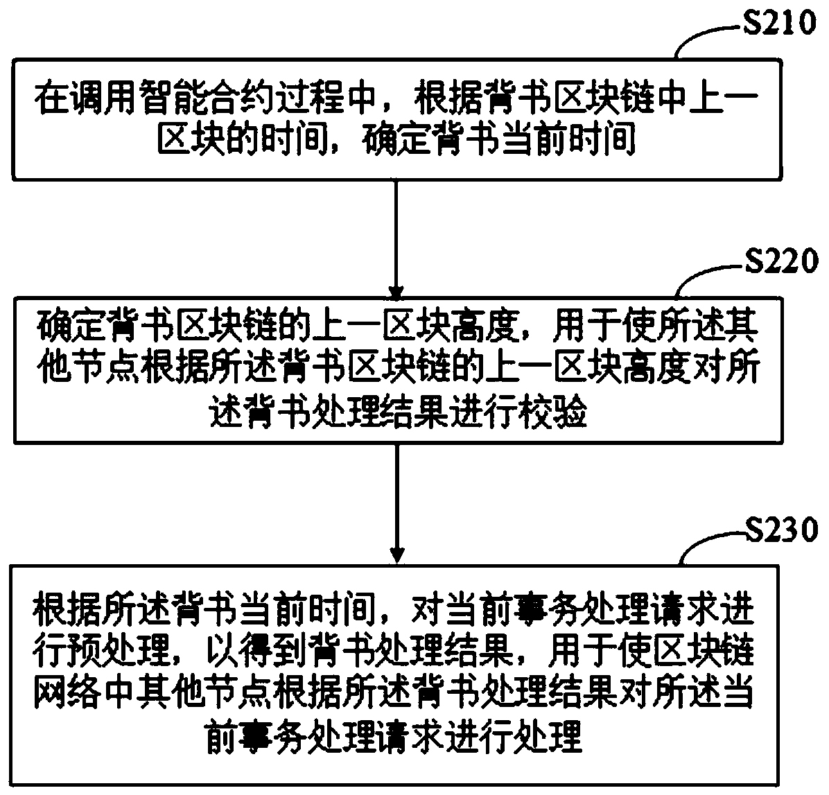 Data processing method and device based on smart contract, equipment and storage medium