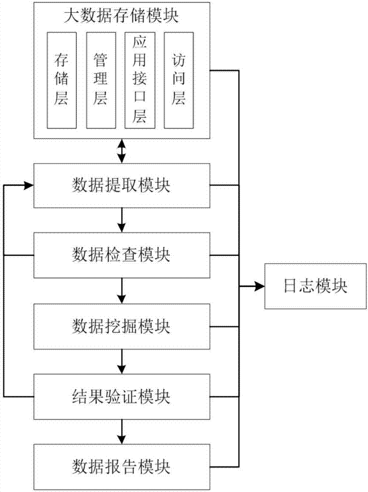 Big data mining system