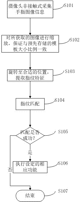 Fingerprint recognition method based on intelligent mobile information device