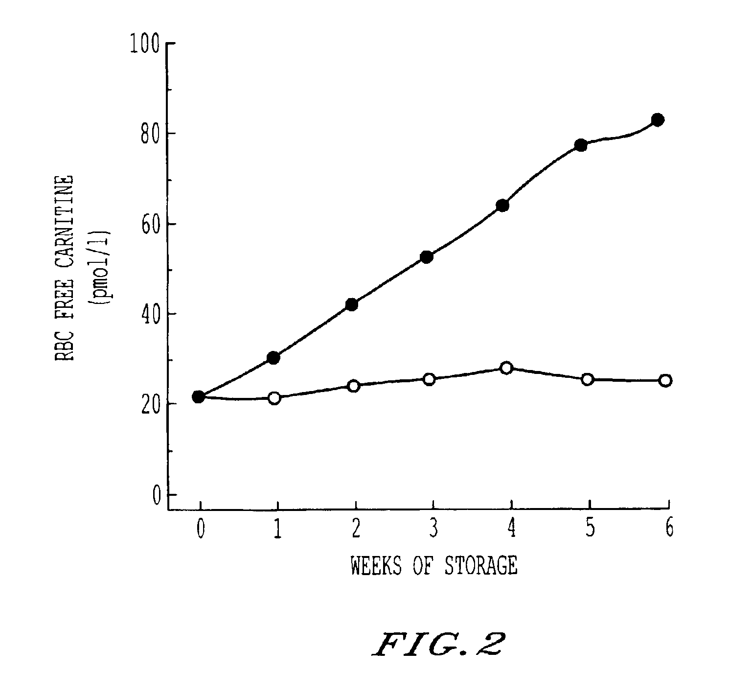 Storage and maintenance of platelets