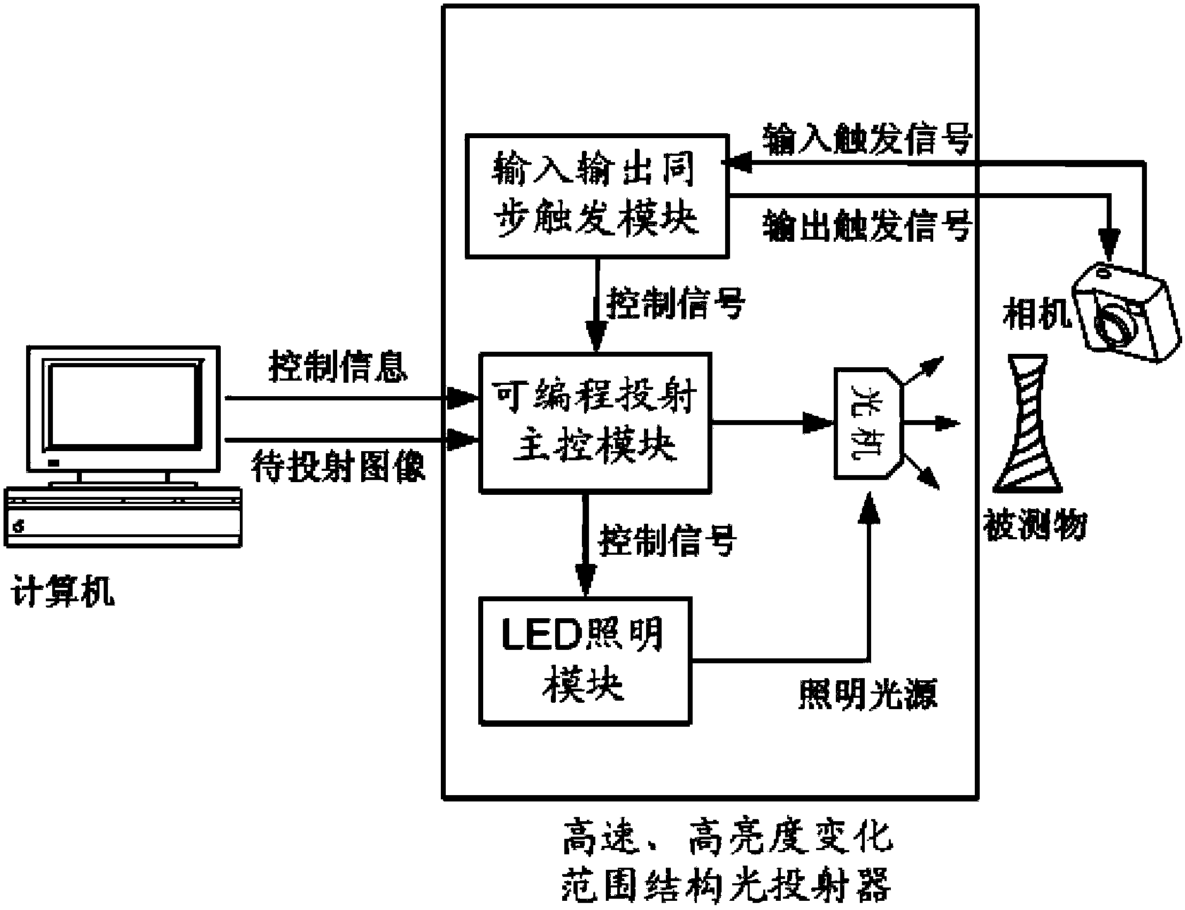 A high-speed, high-brightness variable range structured light projector