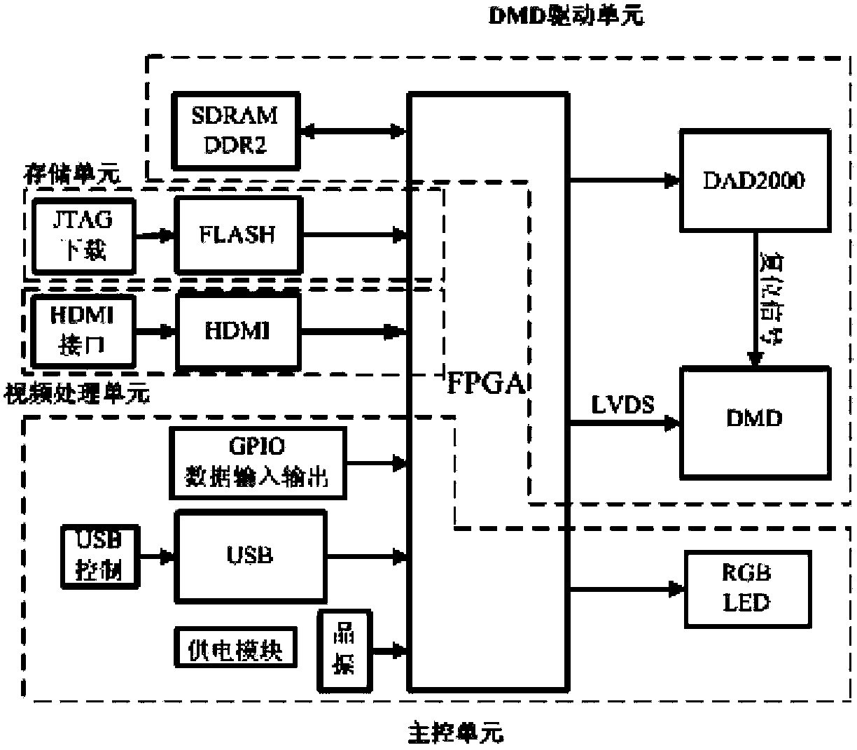 A high-speed, high-brightness variable range structured light projector