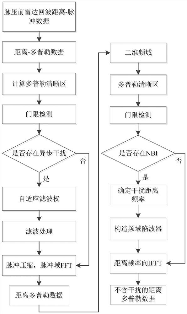 Airborne radar unintentional interference suppression method in complex interference scene