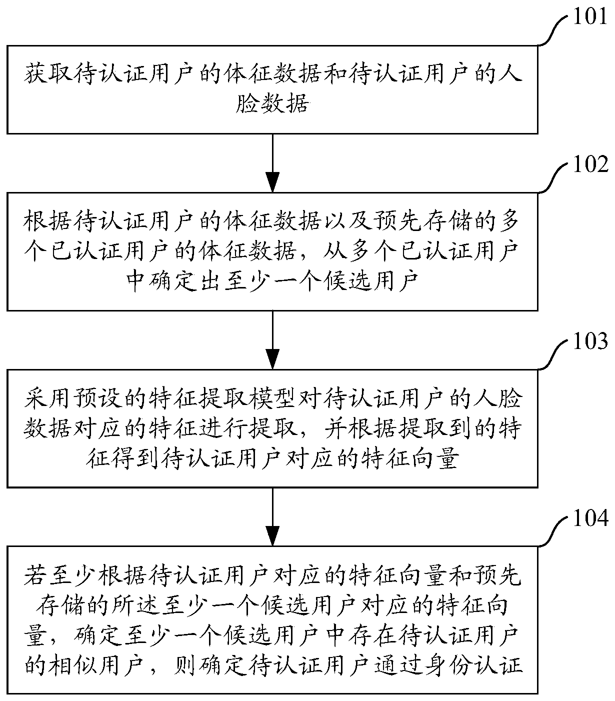 Identity authentication method and device