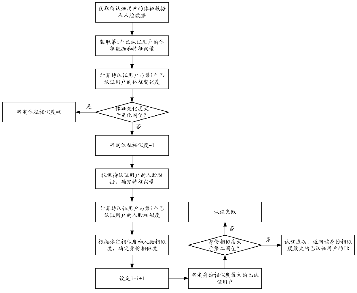 Identity authentication method and device