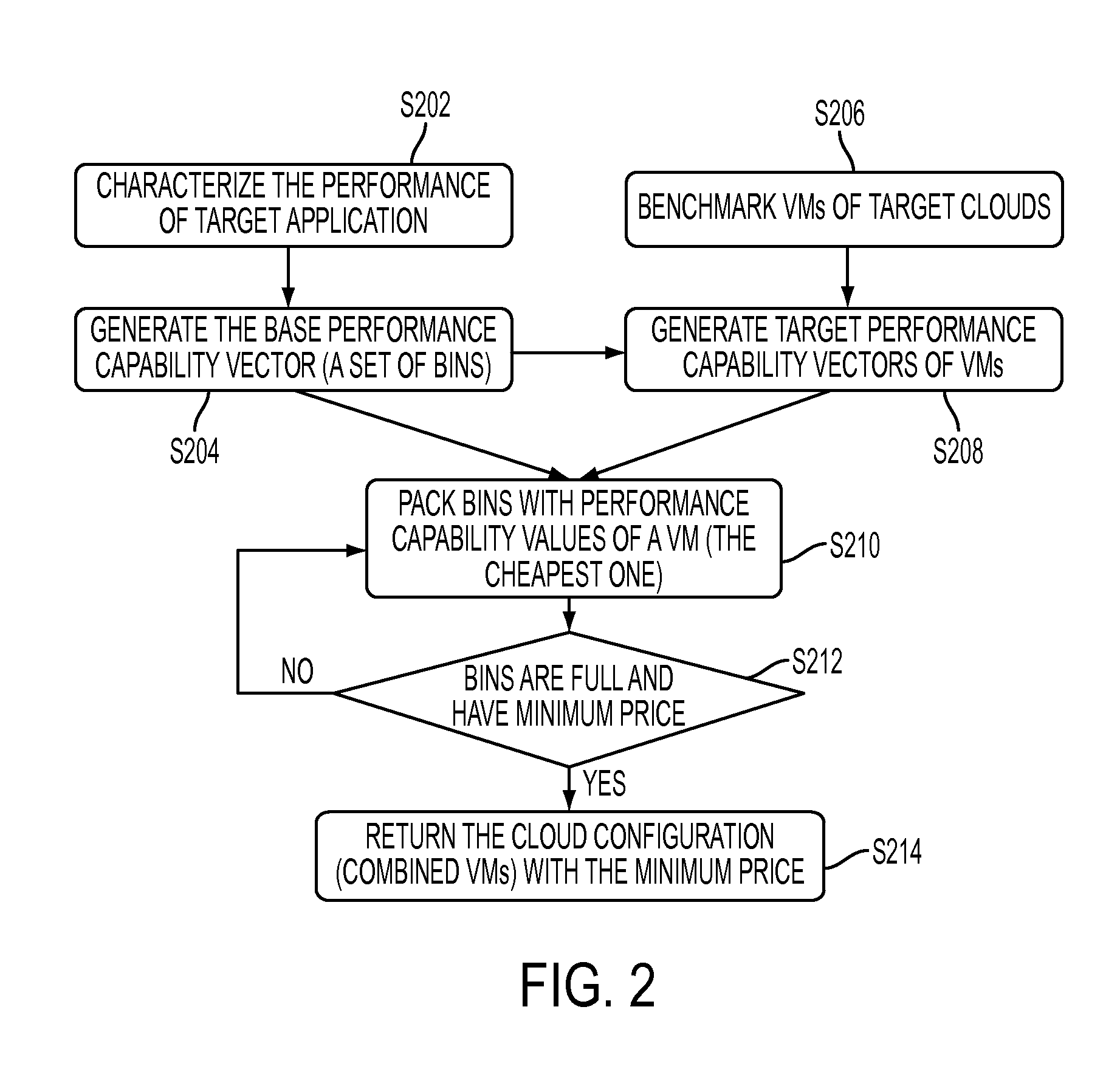 System and method for identifying optimal cloud configuration in black-box environments to achieve target throughput with best price based on performance capability benchmarking