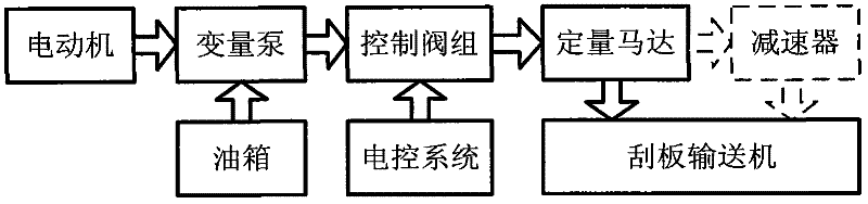 Novel hydraulic driving system for scraper conveyer