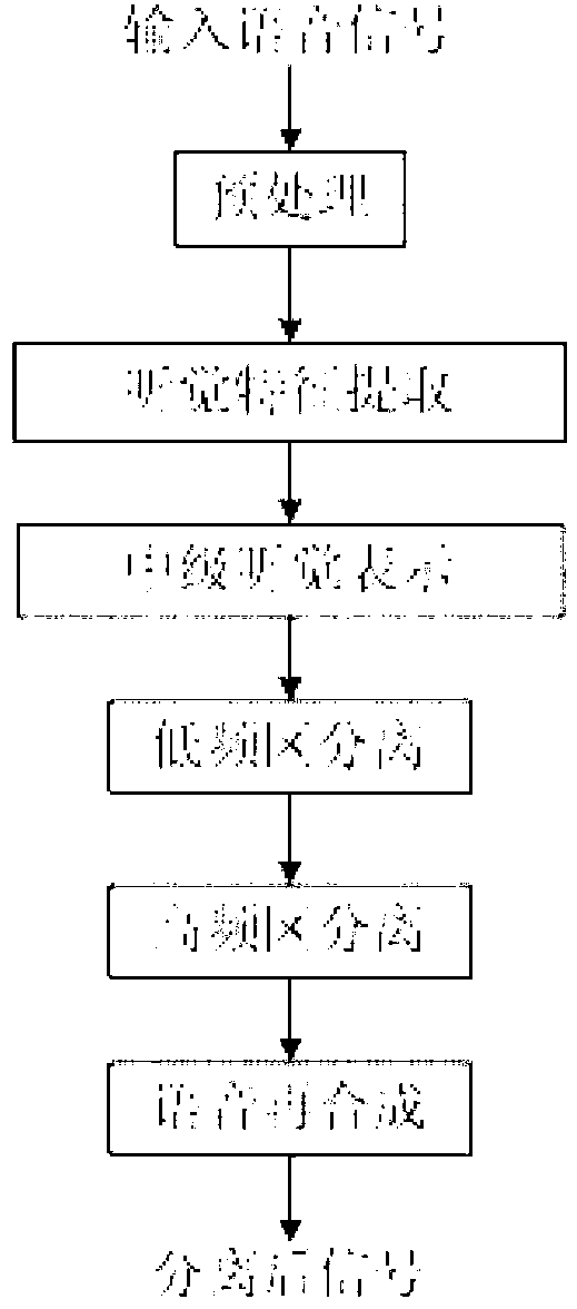 Speech separation method based on fuzzy membership function