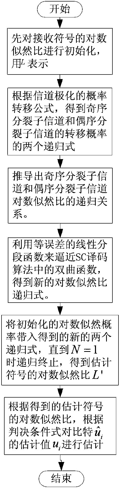 Less complex successive cancellation decoding method for Polar code