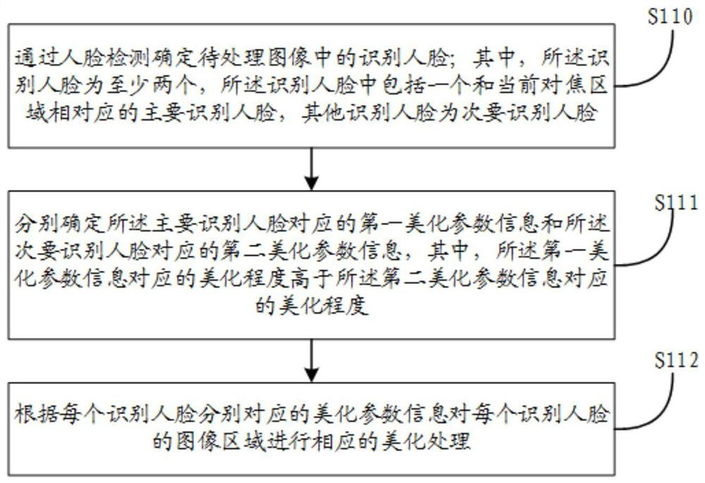 Image beautification processing method, device, storage medium and terminal equipment