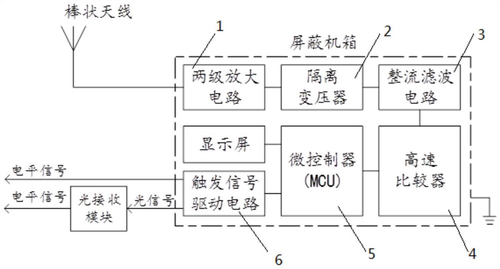 A synchronous trigger device and trigger method with multi-level digital delay function