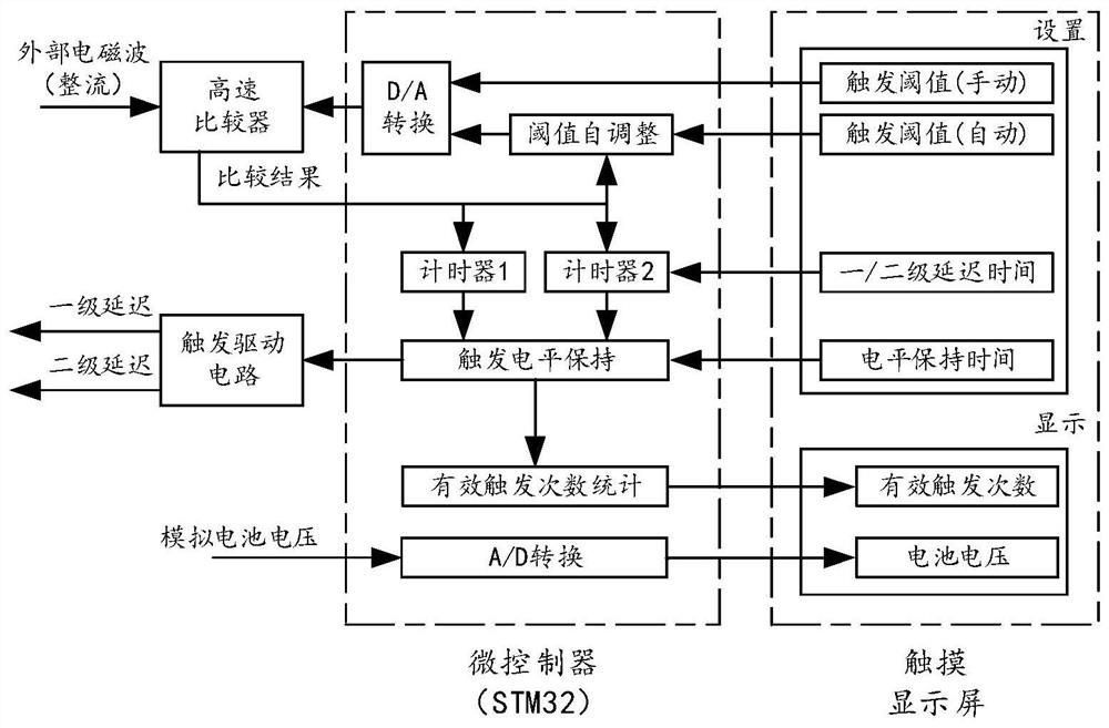 A synchronous trigger device and trigger method with multi-level digital delay function